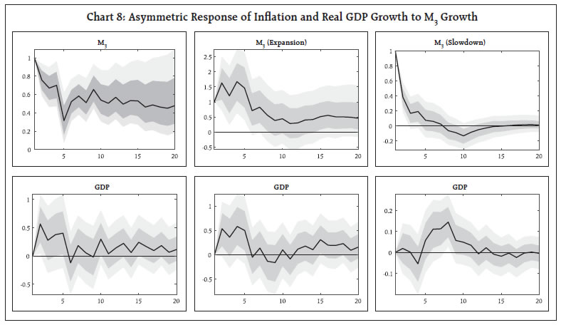 Chart 8: Asymmetric Response of Inflation and Real GDP Growth to M3 Growth