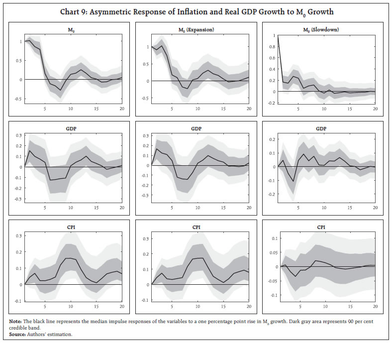 Chart 9: Asymmetric Response of Inflation and Real GDP Growth to M0 Growth