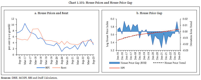 Chart 1.101: House Prices and House Price Gap