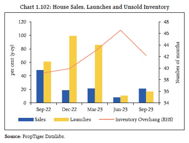 Chart 1.102: House Sales, Launches and Unsold Inventory