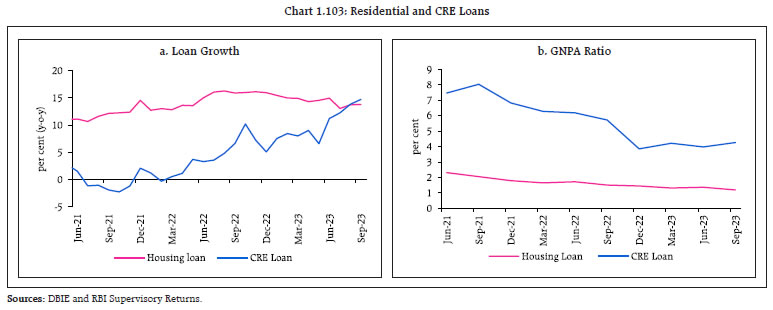 Chart 1.103: Residential and CRE Loans