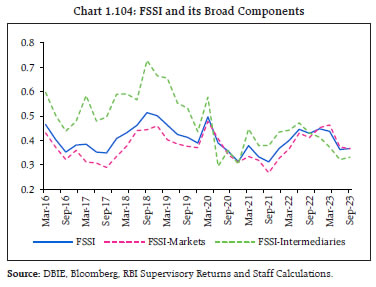 Chart 1.104: FSSI and its Broad Components