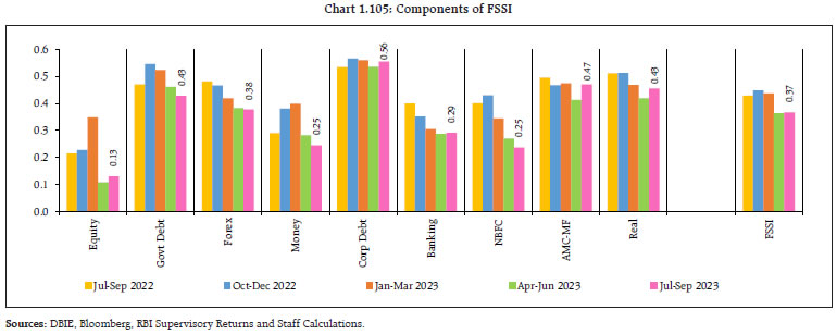 Chart 1.105: Components of FSSI