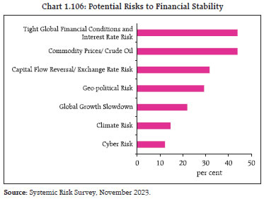 Chart 1.106: Potential Risks to Financial Stability