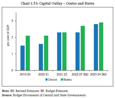 Chart 1.53: Capital Outlay – Centre and States