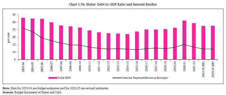 Chart 1.54: States’ Debt-to-GDP Ratio and Interest Burden