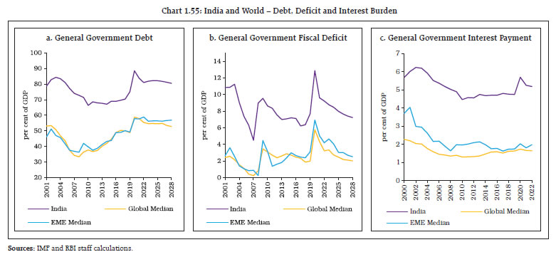 Chart 1.55: India and World – Debt, Deficit and Interest Burden