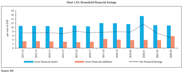 Chart 1.56: Household Financial Savings