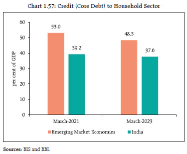 Chart 1.57: Credit (Core Debt) to Household Sector