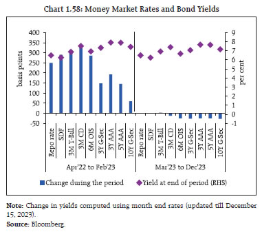 Chart 1.58: Money Market Rates and Bond Yields