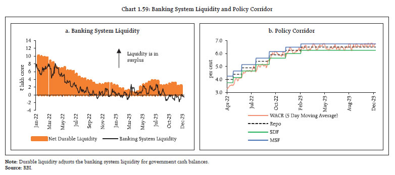 Chart 1.59: Banking System Liquidity and Policy Corridor