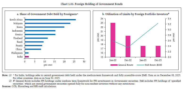 Chart 1.61: Foreign Holding of Government Bonds