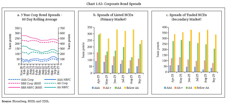 Chart 1.62: Corporate Bond Spreads