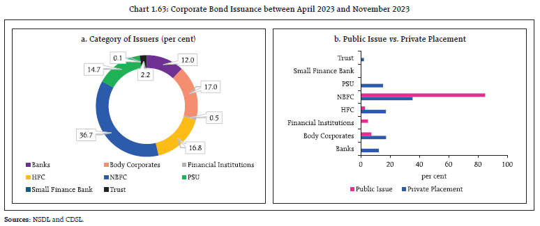 Chart 1.63: Corporate Bond Issuance between April 2023 and November 2023