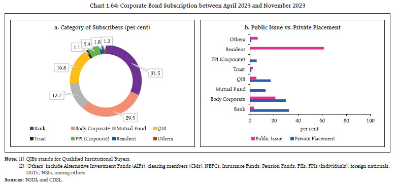 Chart 1.64: Corporate Bond Subscription between April 2023 and November 2023