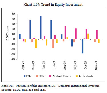 Chart 1.67: Trend in Equity Investment