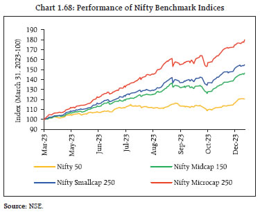 Chart 1.68: Performance of Nifty Benchmark Indices