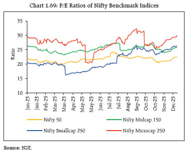 Chart 1.69: P/E Ratios of Nifty Benchmark Indices