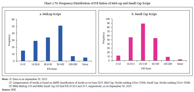 Chart 1.70: Frequency Distribution of P/E Ratios of Mid-cap and Small-Cap Scrips