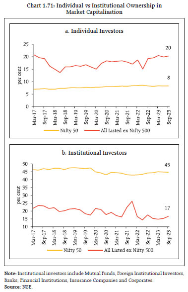 Chart 1.71: Individual vs Institutional Ownership in Market Capitalisation