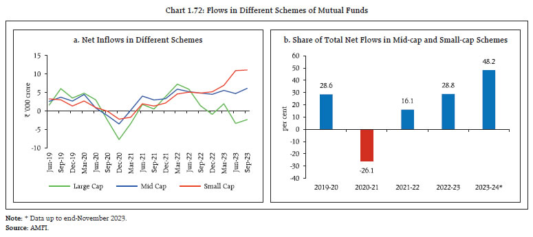 Chart 1.72: Flows in Different Schemes of Mutual Funds