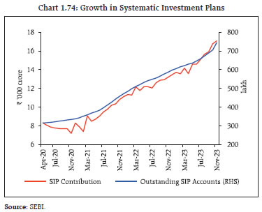 Chart 1.74: Growth in Systematic Investment Plans