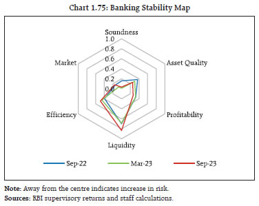 Chart 1.75: Banking Stability Map