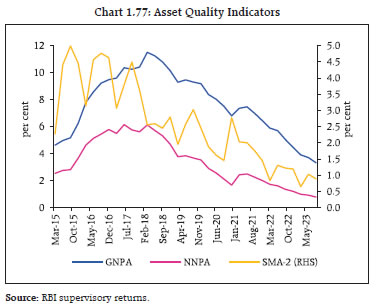 Chart 1.77: Asset Quality Indicators