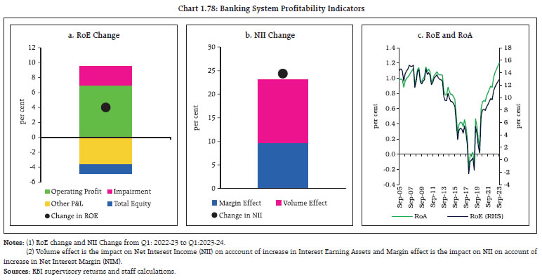 Chart 1.78: Banking System Profitability Indicators