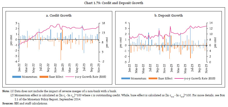 Chart 1.79: Credit and Deposit Growth