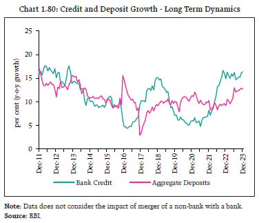 Chart 1.80: Credit and Deposit Growth - Long Term Dynamics