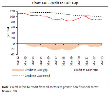 Chart 1.81: Credit-to-GDP Gap