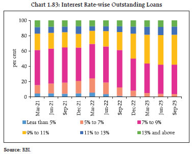 Chart 1.83: Interest Rate-wise Outstanding Loans