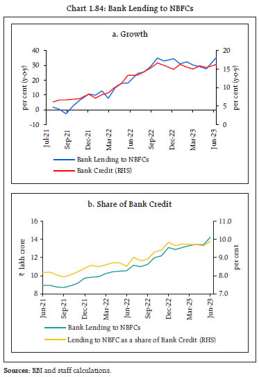Chart 1.84: Bank Lending to NBFCs