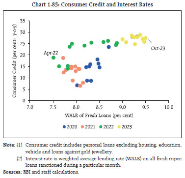Chart 1.85: Consumer Credit and Interest Rates