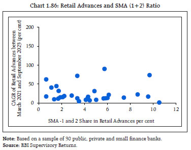 Chart 1.86: Retail Advances and SMA (1+2) Ratio