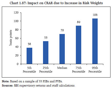 Chart 1.87: Impact on CRAR due to Increase in Risk Weights