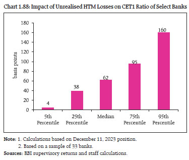 Chart 1.88: Impact of Unrealised HTM Losses on CET1 Ratio of Select Banks