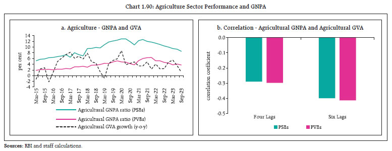 Chart 1.90: Agriculture Sector Performance and GNPA