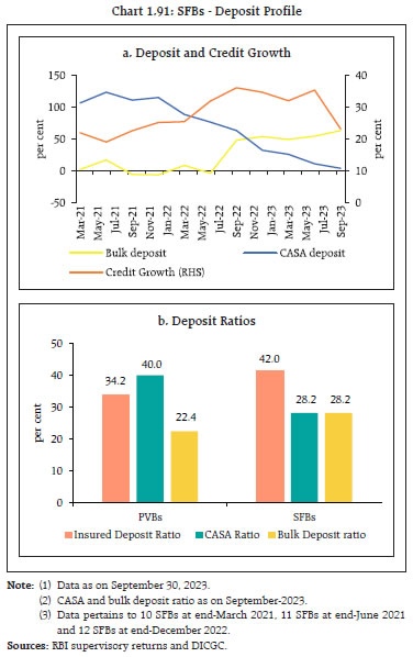 Chart 1.91: SFBs - Deposit Profile