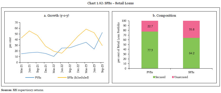 Chart 1.92: SFBs – Retail Loans