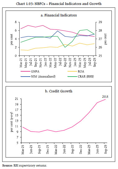 Chart 1.93: NBFCs – Financial Indicators and Growth