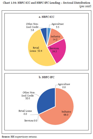 Chart 1.94: NBFC-ICC and NBFC-IFC Lending – Sectoral Distribution
