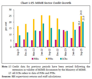 Chart 1.95: MSME Sector Credit Growth