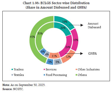 Chart 1.96: ECLGS Sector-wise Distribution