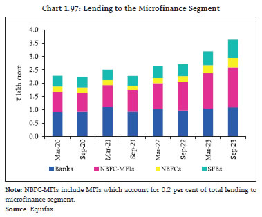 Chart 1.97: Lending to the Microfinance Segment