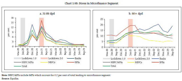 Chart 1.98: Stress in Microfinance Segment