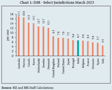 Chart 1: DSR - Select Jurisdictions March 2023