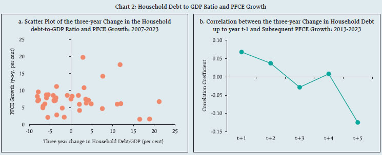 Chart 2: Household Debt to GDP Ratio and PFCE Growth