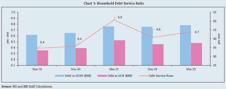 Chart 3: Household Debt Service Ratio